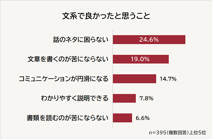 文系で良かったと思うこと