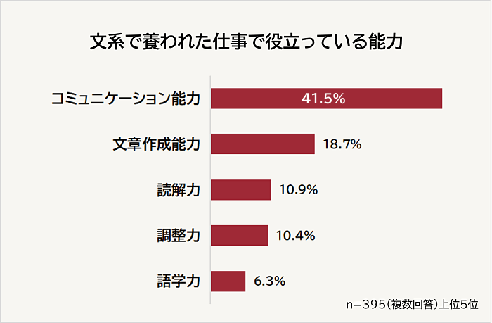 文系で養われた仕事で役立っている能力