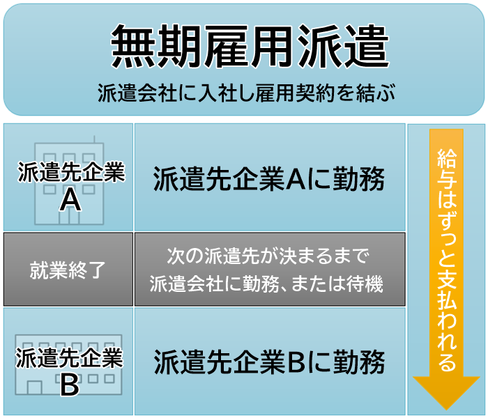 無期雇用派遣　図版