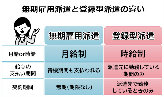 無期雇用派遣と登録型派遣の違い