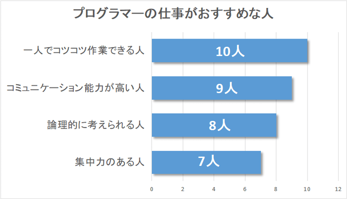 プログラマーに向いている人のグラフ