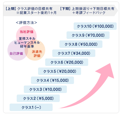 ミラエール　昇給制度