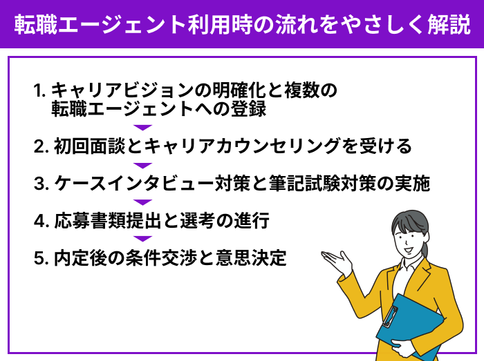 コンサル転職の進め方が分かる｜転職エージェント利用時の流れをやさしく解説についてのイラスト