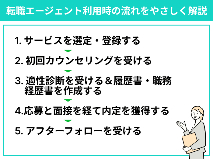 ニート向け転職エージェント・サイトの利用手順のイラスト